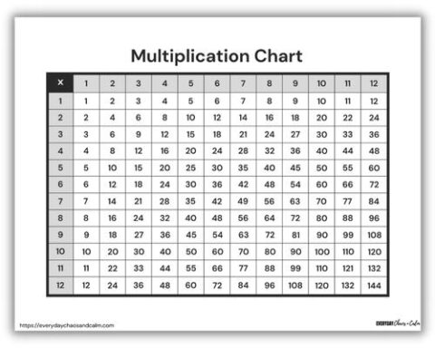 Free Printable Multiplication Charts & Multiplication Wheels