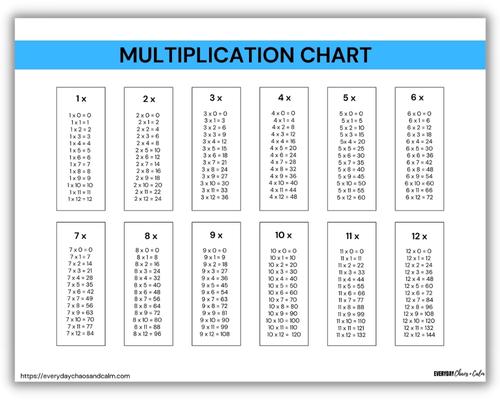 MULTIPLICATION FACTS 12 Multiplication Chart Multiplication Poster