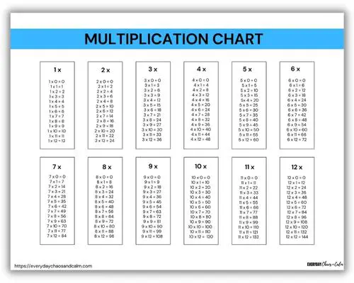 Multiplication Tables and Times Tables, Printable Charts