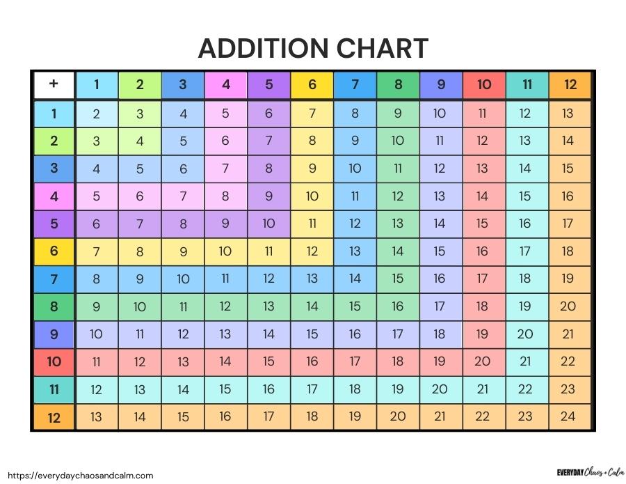 Completed Addition Chart- Color Free printable addition charts, math worksheets and tools, elementary age , instant download.