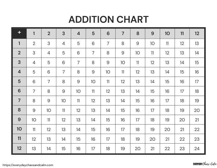 Completed Addition Chart- Black and White Free printable addition charts, math worksheets and tools, elementary age , instant download.