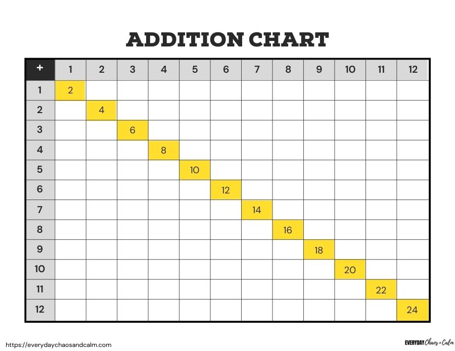 Printable Addition Chart with Doubles Free printable addition charts, math worksheets and tools, elementary age , instant download.