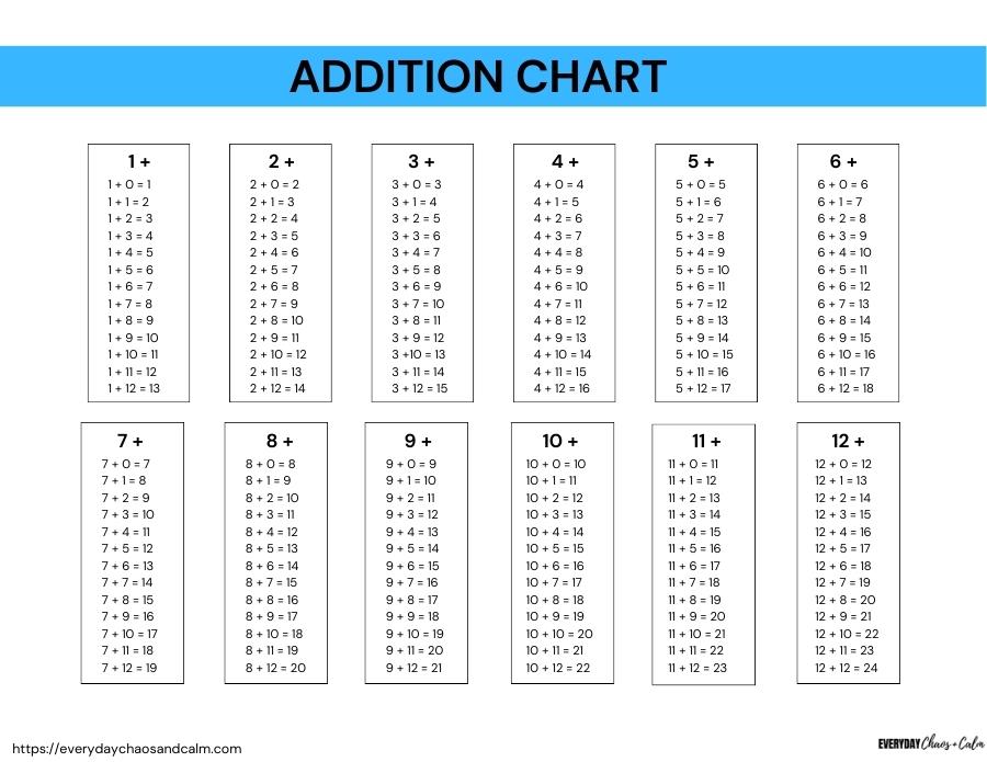 Addition Chart List with Answers Free printable addition charts, math worksheets and tools, elementary age , instant download.