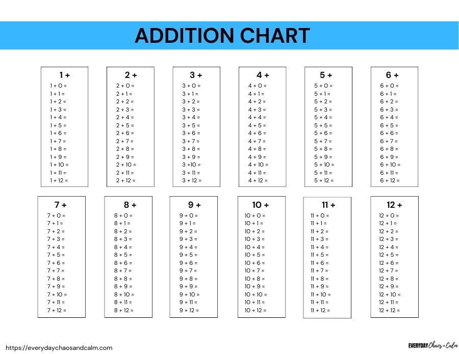 Addition Chart List without Answers Free printable addition charts, math worksheets and tools, elementary age , instant download.