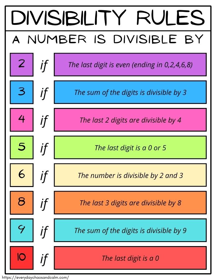 Free Printable Divisibility Rules Charts For Math