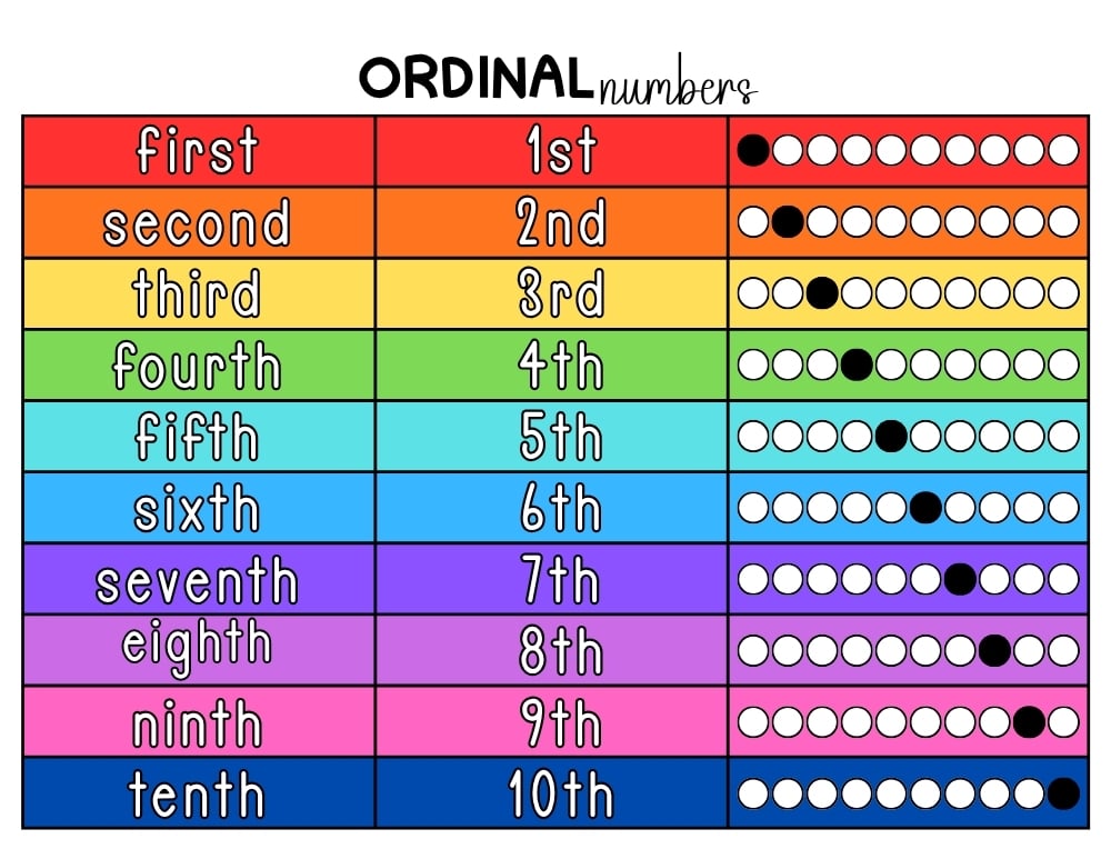 ordinal number chart, math chart, education printable, PDF, instant download, kids