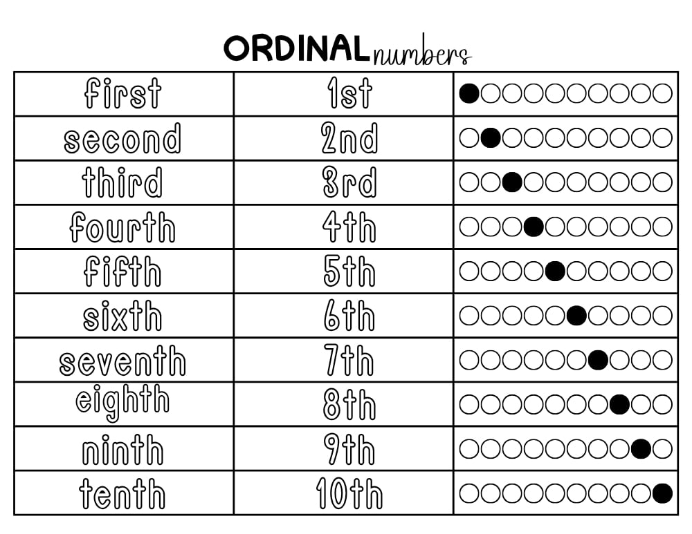 ordinal number chart, math chart, education printable, PDF, instant download, kids