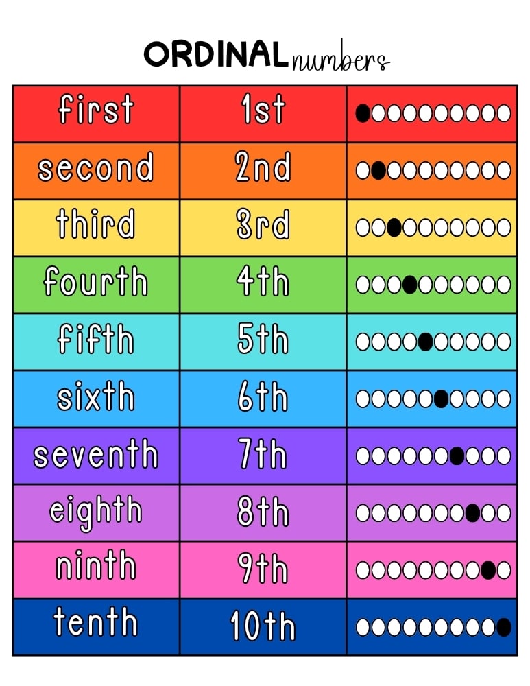 ordinal number chart, math chart, education printable, PDF, instant download, kids