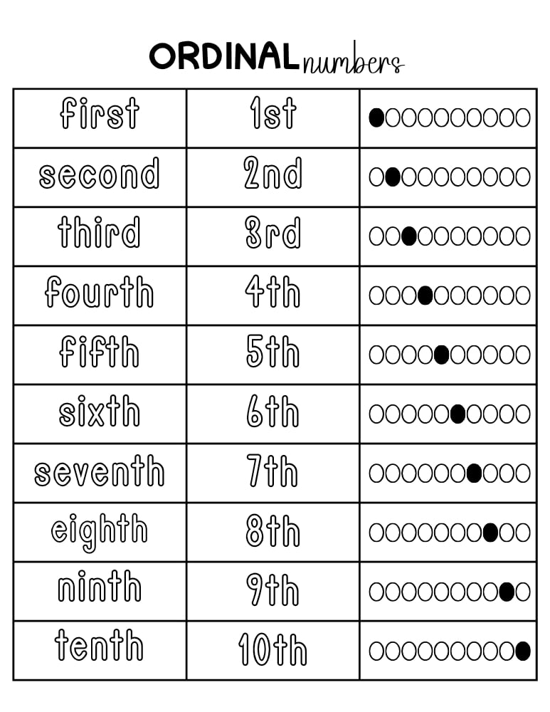 ordinal number chart, math chart, education printable, PDF, instant download, kids