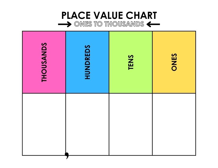 place value charts, math worksheets and tools, elementary age , instant download.