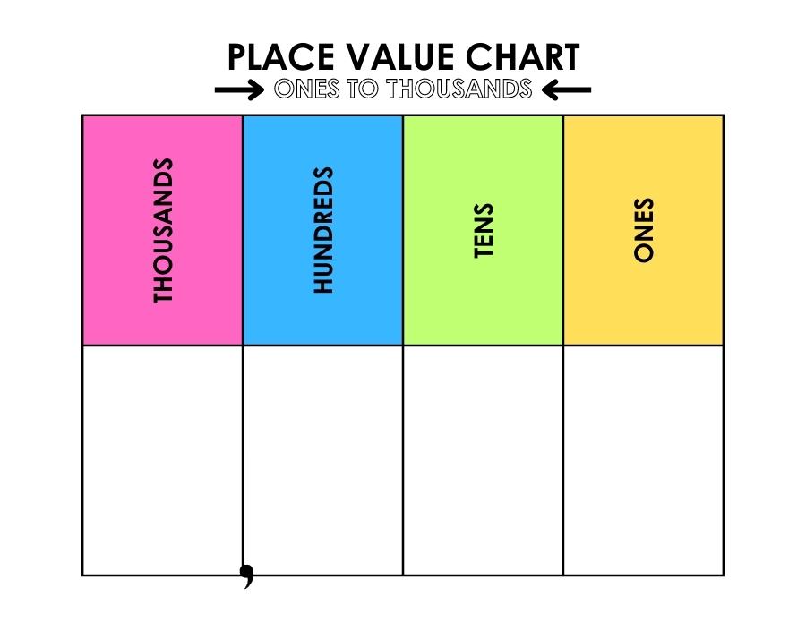 Place Value Chart