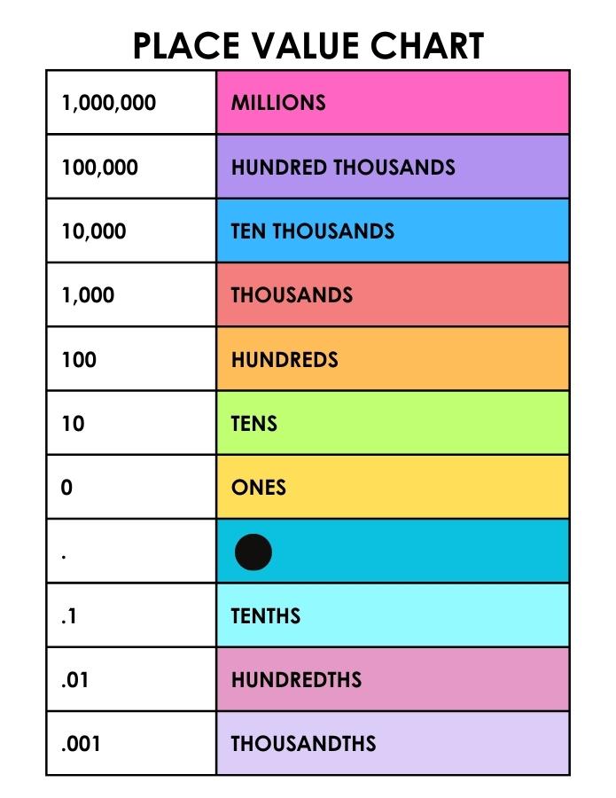 Free Printable Place Value Charts